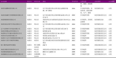 本溪市汽车配件零售行业企业名录2018版107家