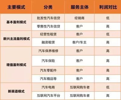详解汽车金融模式,渠道,与未来格局